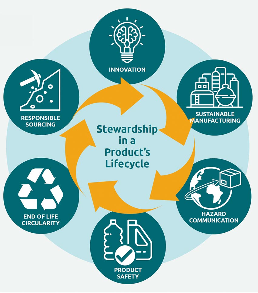Stewardship in a Product's Lifecycle