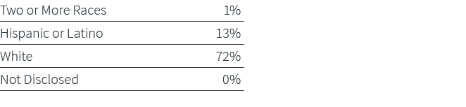 Two or More Races 1% Hispanic or Latino 13% White 72% Not Disclosed 0%