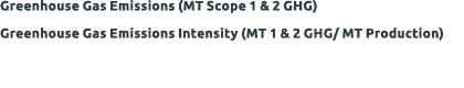 Greenhouse Gas Emissions (MT Scope 1 & 2 GHG) Greenhouse Gas Emissions Intensity (MT 1 & 2 GHG  MT Production) 
