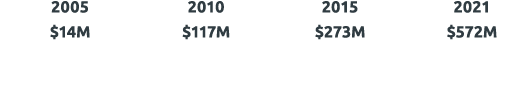  2005 2010 2015 2021 $14M $117M $273M $572M