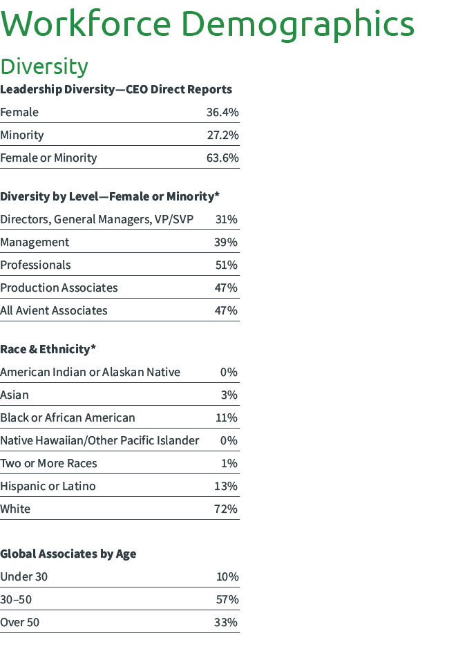 Workforce Demographics Diversity Leadership Diversity—CEO Direct Reports Female 36.4% Minority 27.2% Female or Minori...