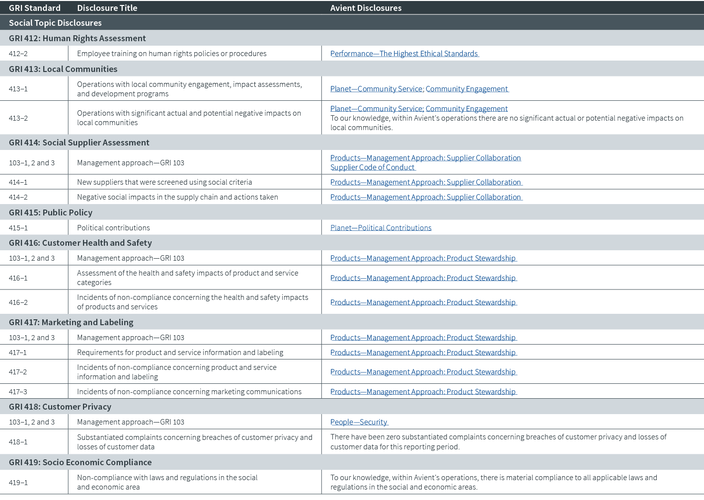 GRI Standard,Disclosure Title,Avient Disclosures,Social Topic Disclosures,GRI 412: Human Rights Assessment,412–2,Empl...