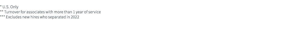  * U.S. Only ** Turnover for associates with more than 1 year of service *** Excludes new hires who separated in 2022